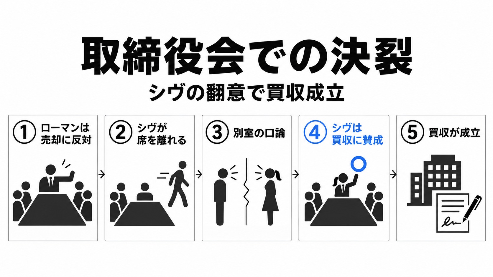 シヴの翻意から買収成立までの流れ