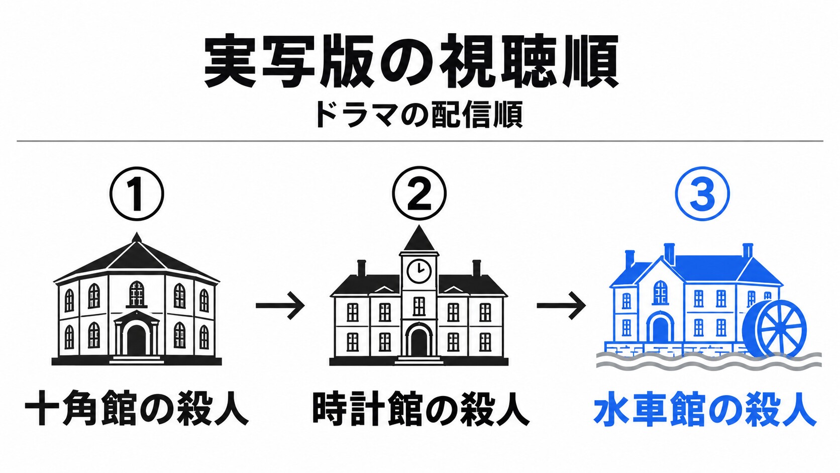 十角館から時計館、水車館へと続く実写館シリーズの並びイメージ