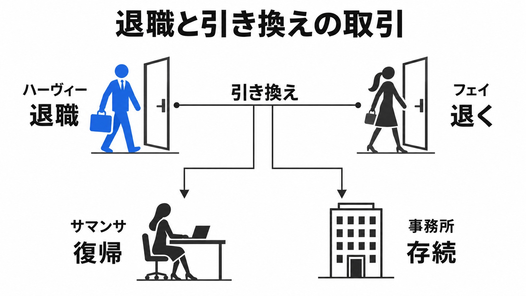 ハーヴィーの退職とフェイの退場の交換条件