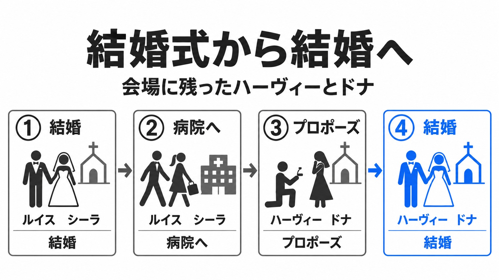 ルイス夫妻の式からハーヴィー夫妻の結婚へ