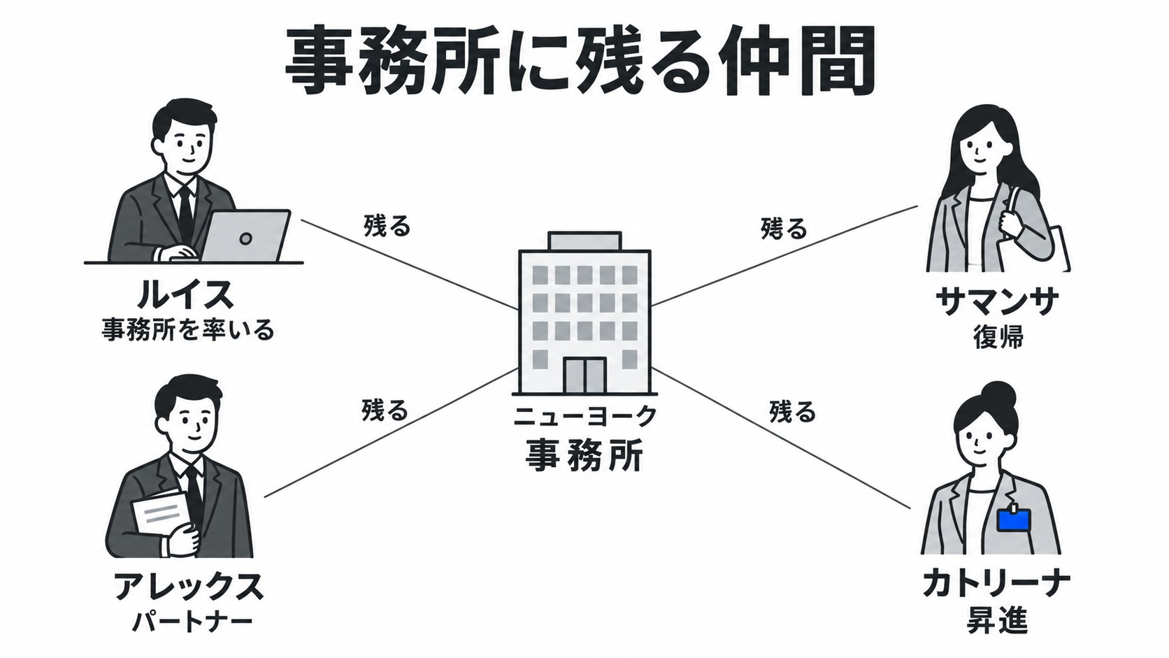 ニューヨークの事務所に残る仲間と役割