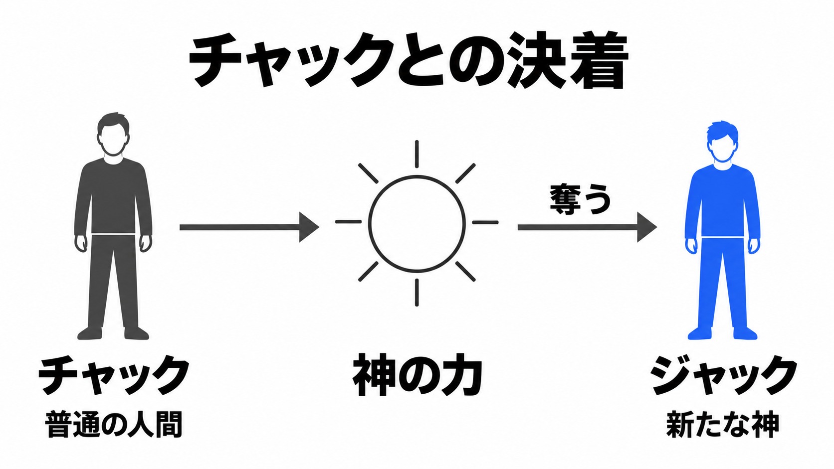 ジャックが神の力を奪いチャックは人間に