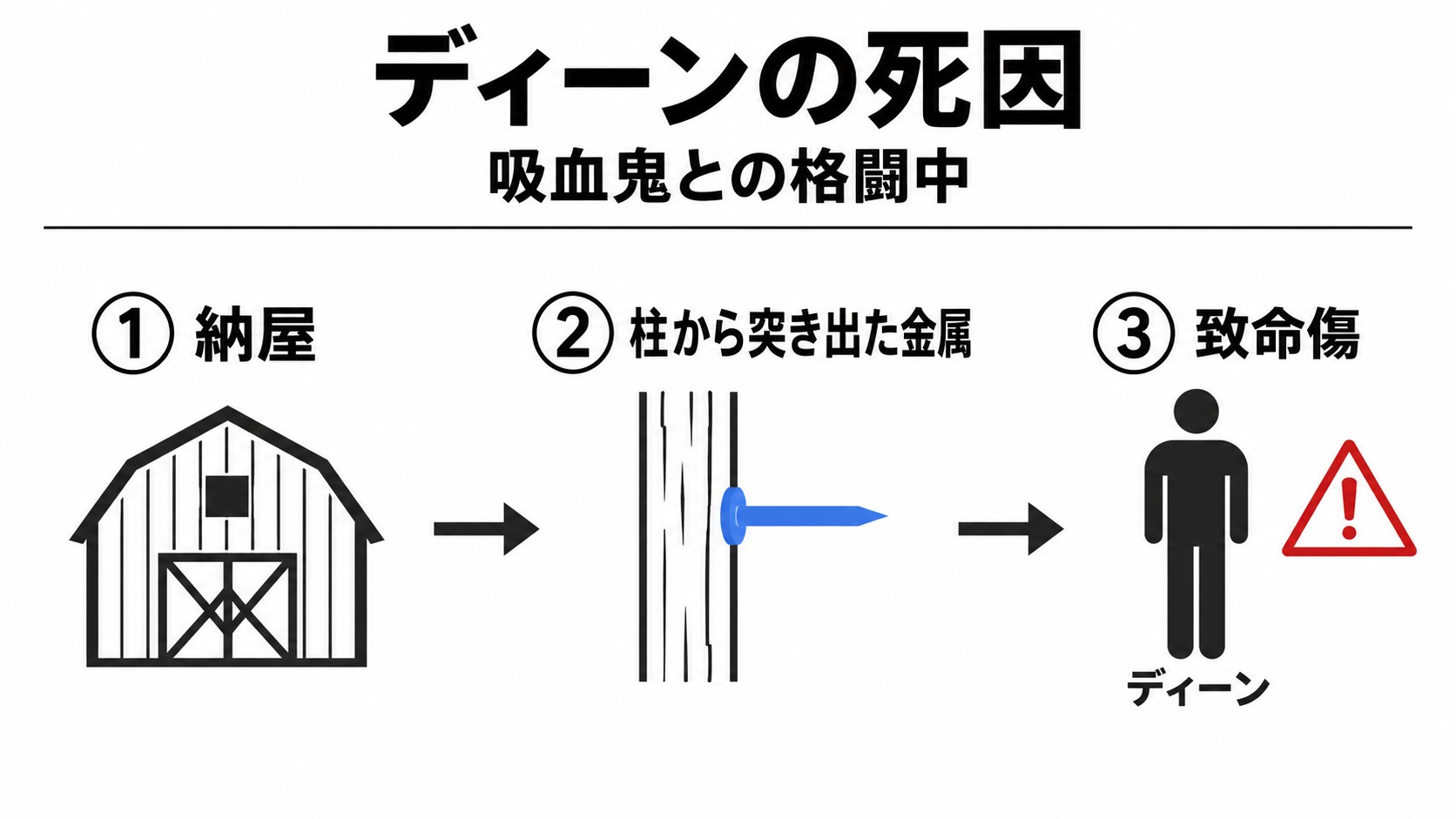 納屋の金属がディーンの致命傷になる