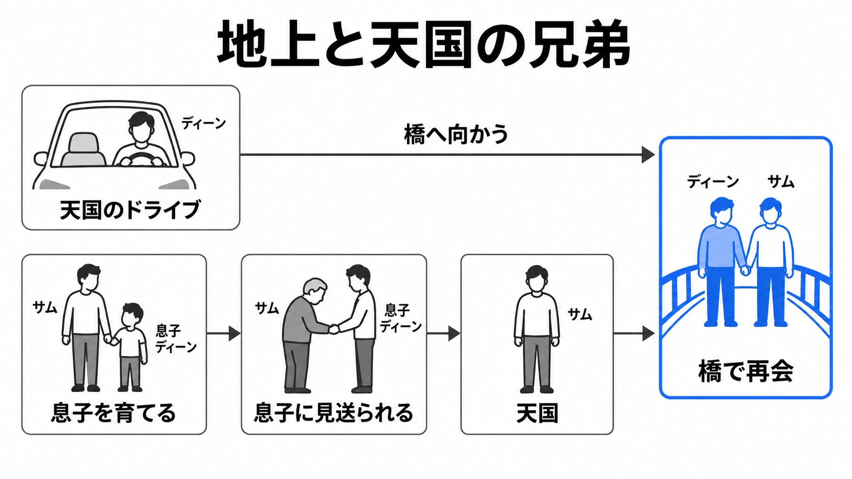 兄弟が別々の時間を経て天国の橋で再会
