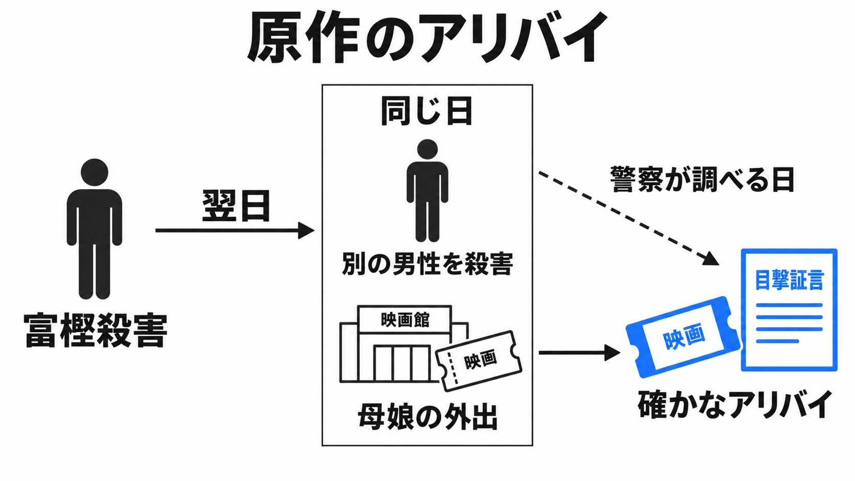 原作の殺害日のずれと母娘のアリバイ