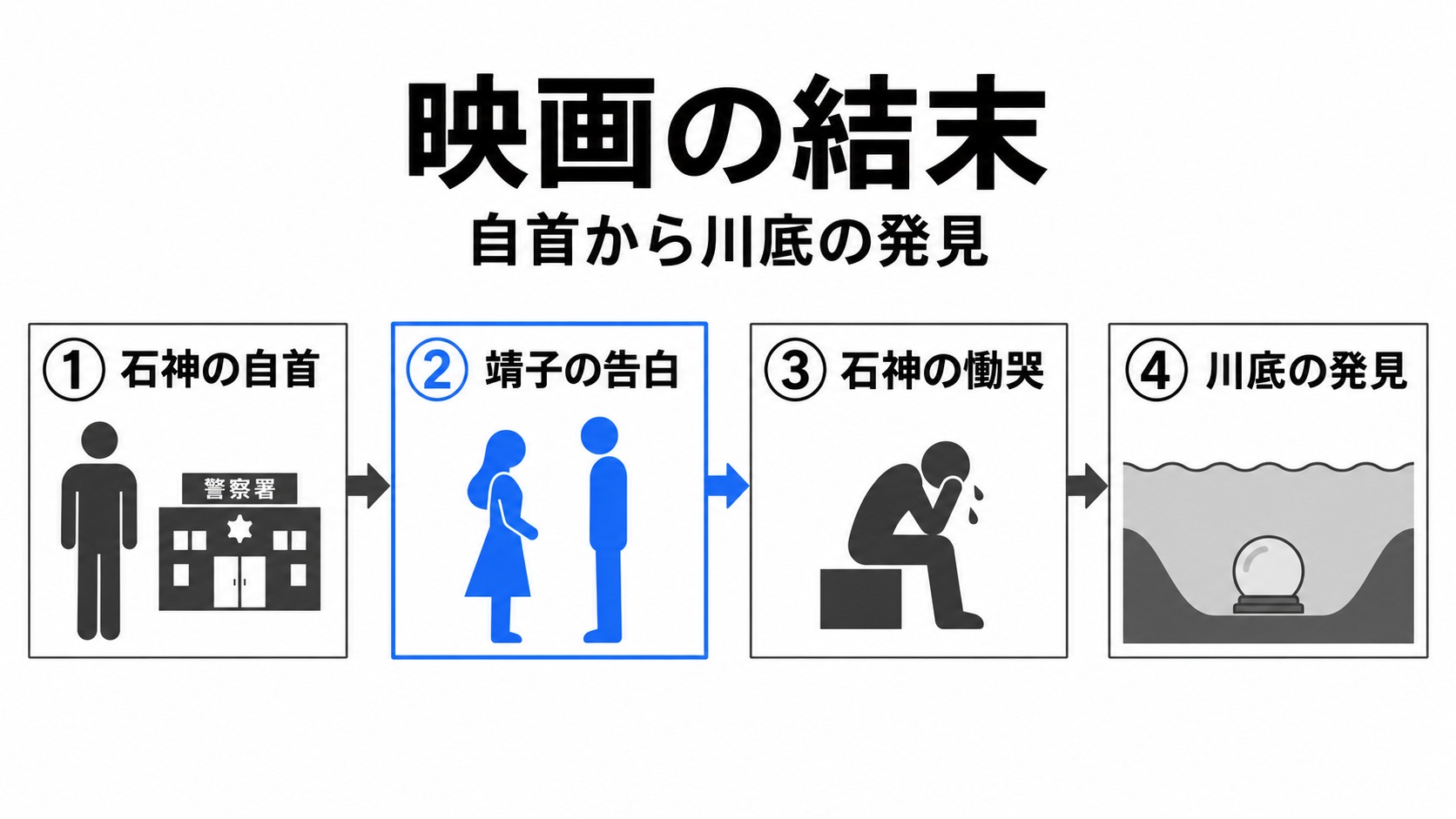 映画の自首から告白と川底の発見