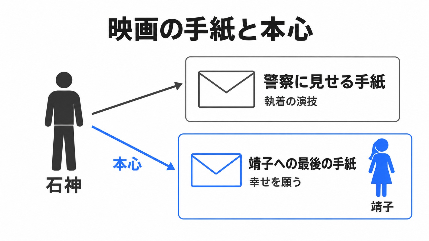 映画で石神が残した手紙の違い