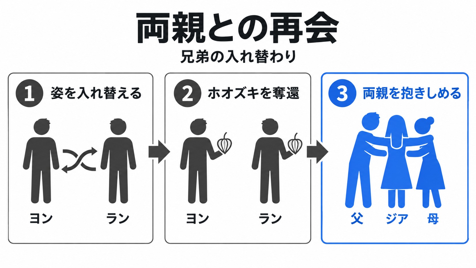 兄弟の入れ替わりから両親との再会まで