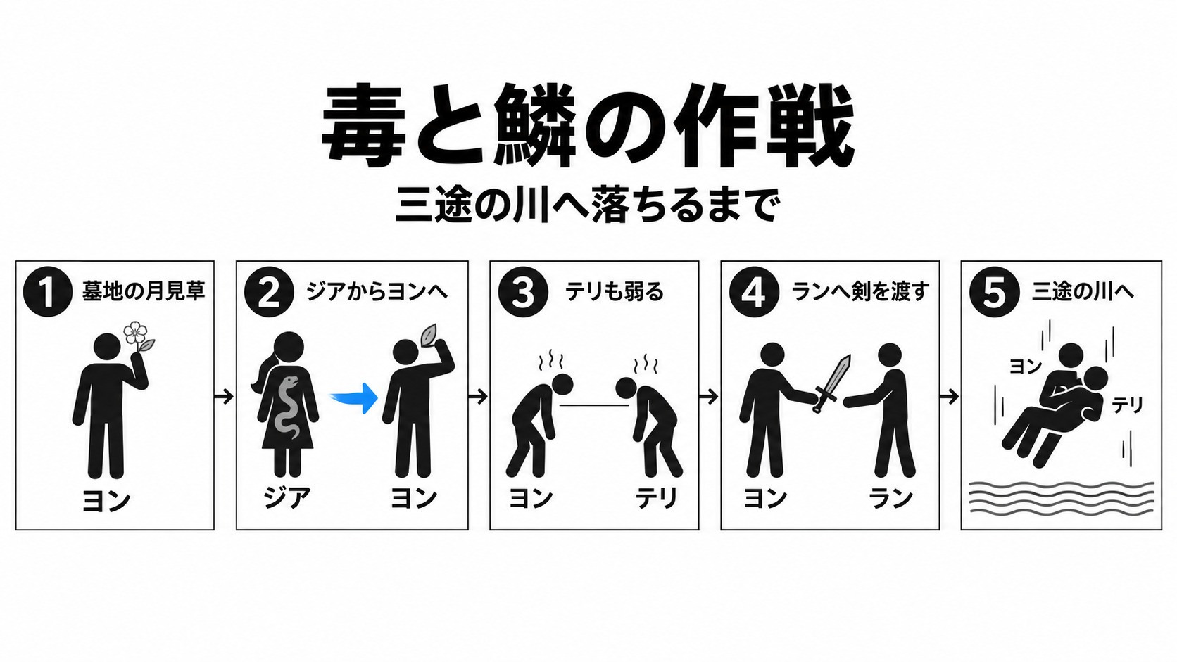 毒と鱗を使いテリを連れて川へ落ちる流れ