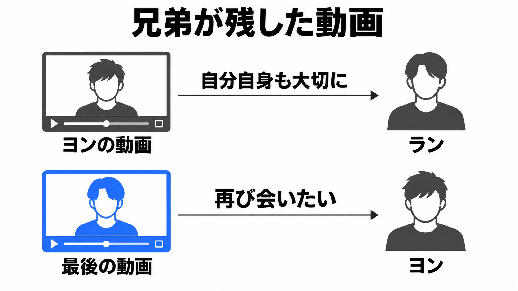 ヨンとランが互いに残した動画