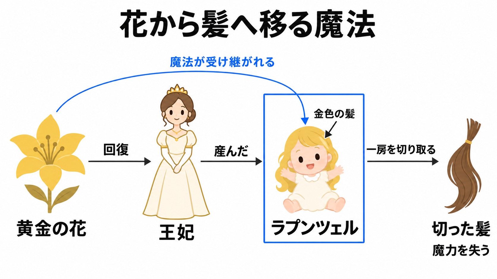 黄金の花から髪へ受け継がれた魔法