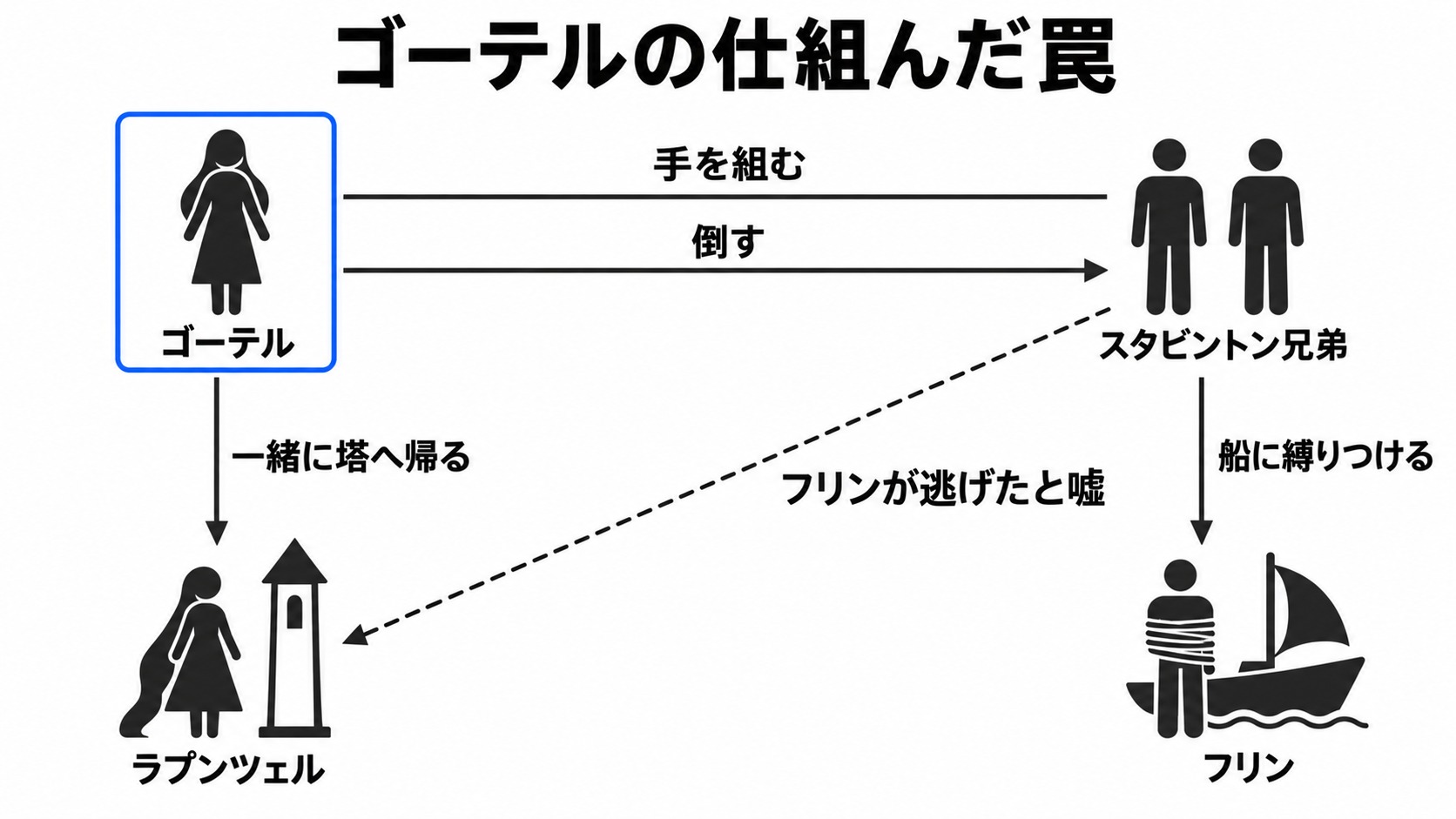 ゴーテルと兄弟が仕組んだ罠の関係