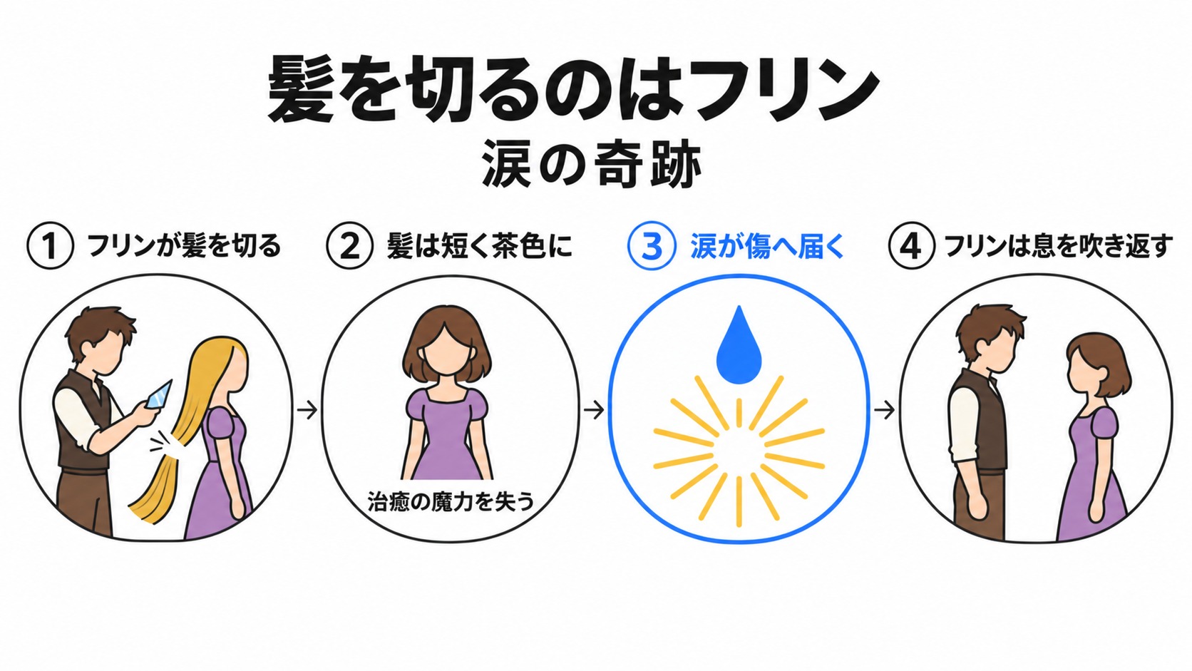 髪の切断から涙の奇跡までの流れ