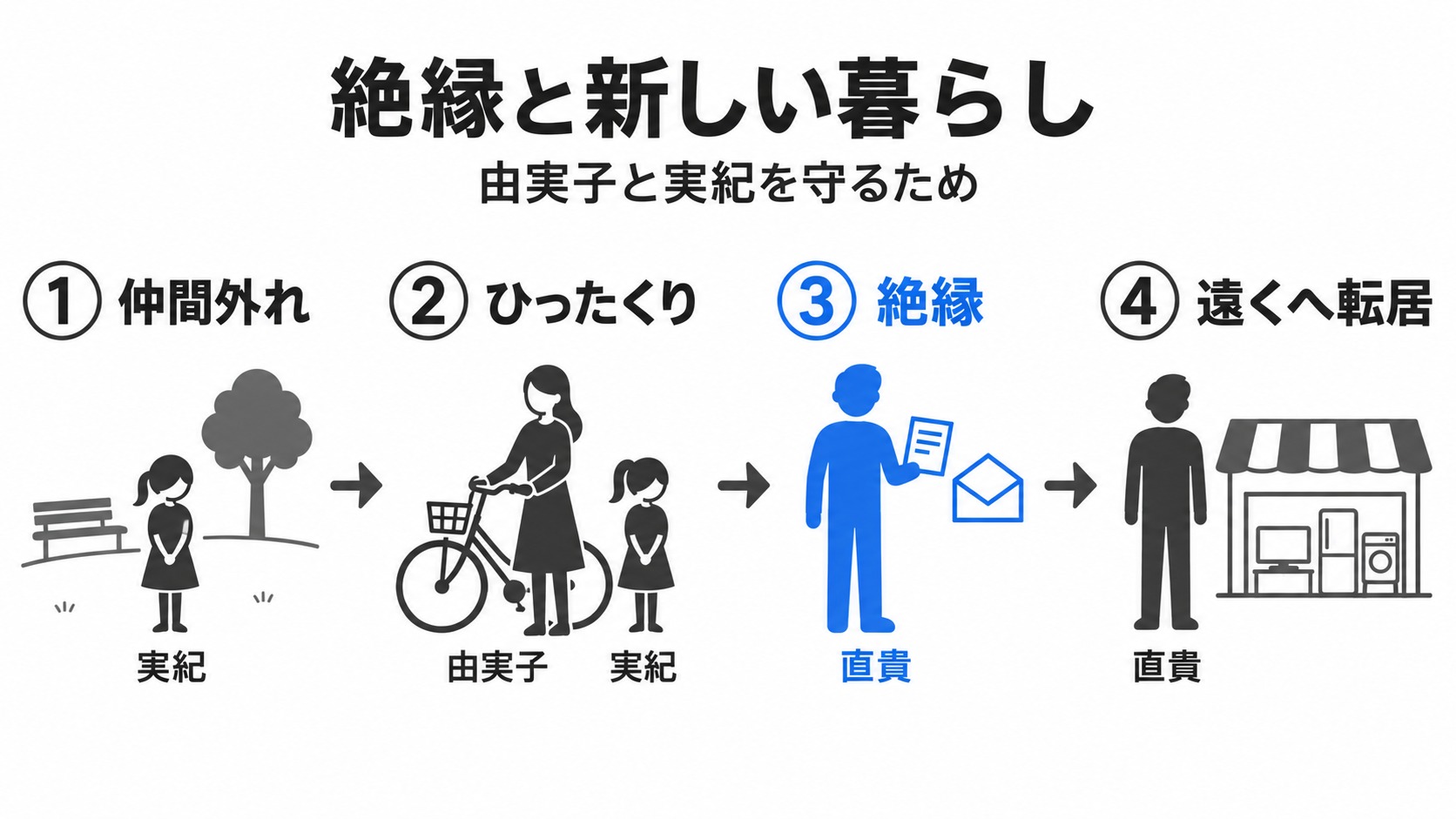 娘への差別と被害から絶縁と転居に至る流れ