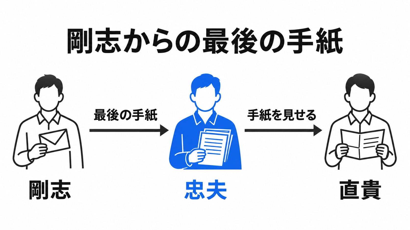 剛志の最後の手紙を忠夫が直貴に見せる関係