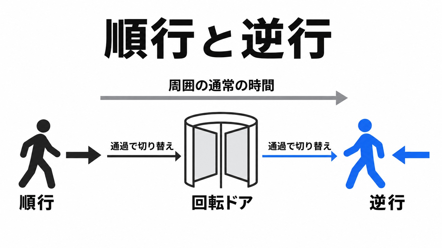 回転ドアで順行と逆行を切り替える仕組み