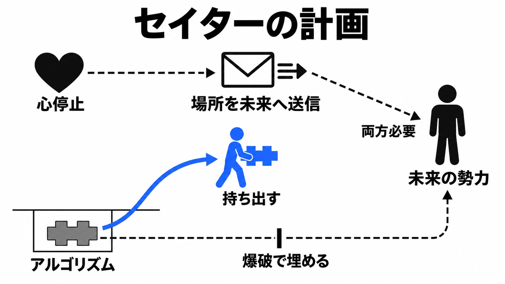 セイターの受け渡し計画と部品回収による阻止