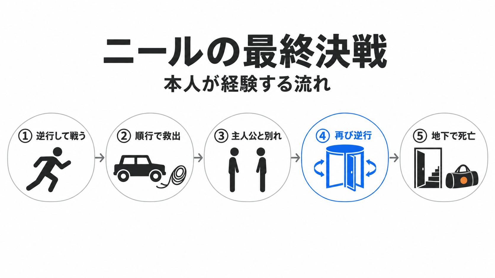 ニール本人の救出から別れと死亡までの流れ