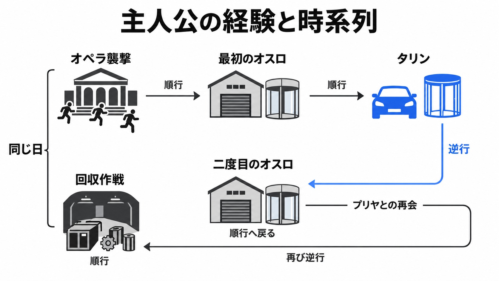主人公がタリンから過去へ戻る流れ