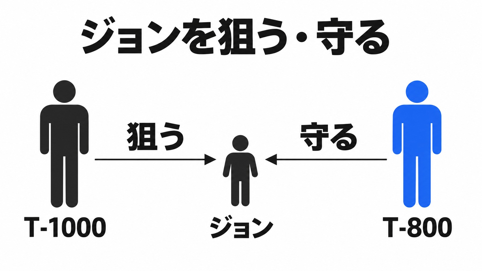 ジョンを狙う機械と守る機械の関係