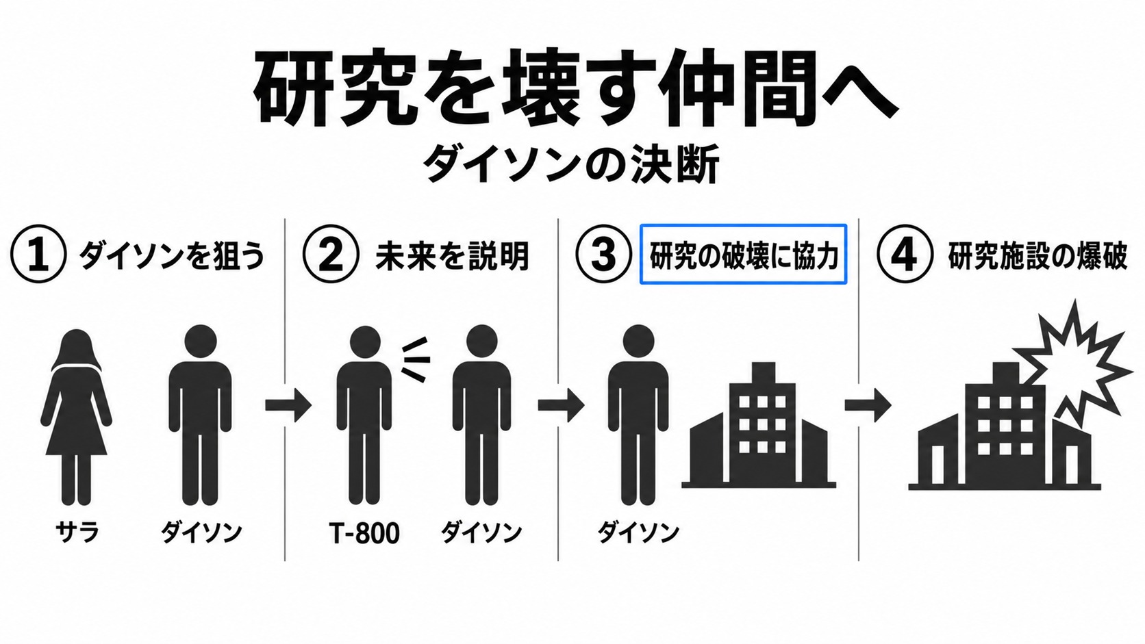 ダイソンへの襲撃から研究施設の爆破まで