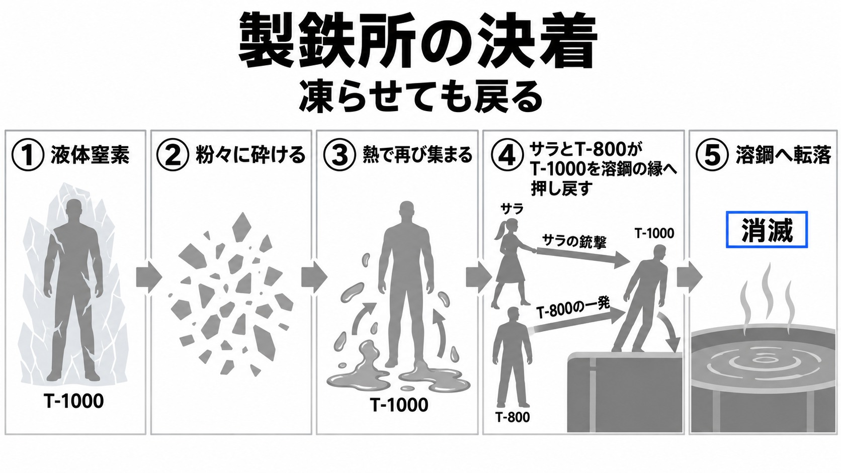 T-1000の凍結、再生、溶鋼での消滅