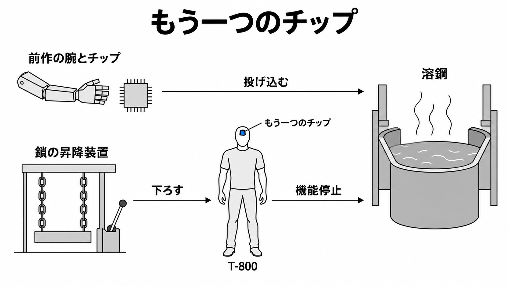 残されたチップと溶鋼への降下
