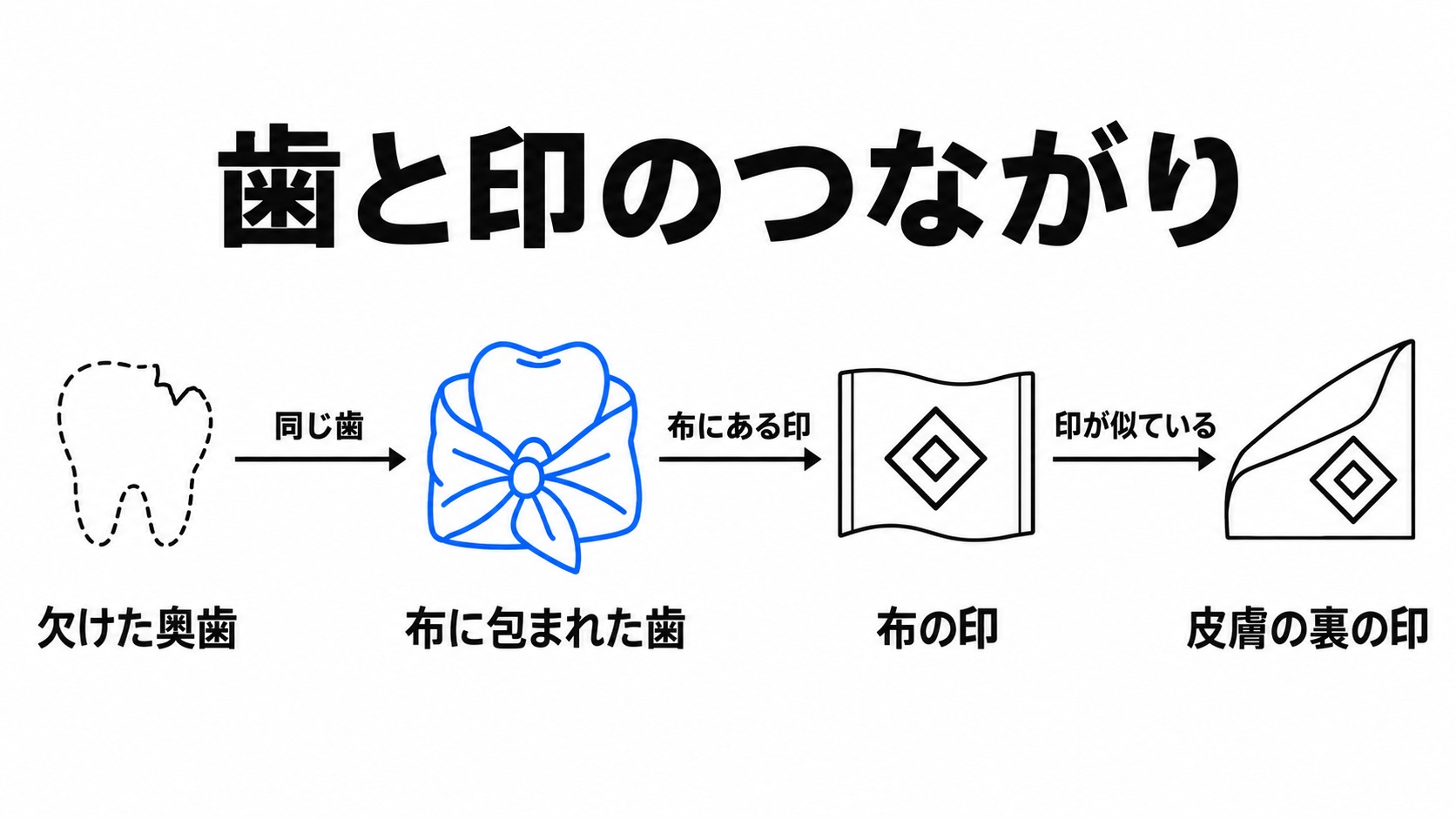 奥歯と布、皮膚の裏の印の関係