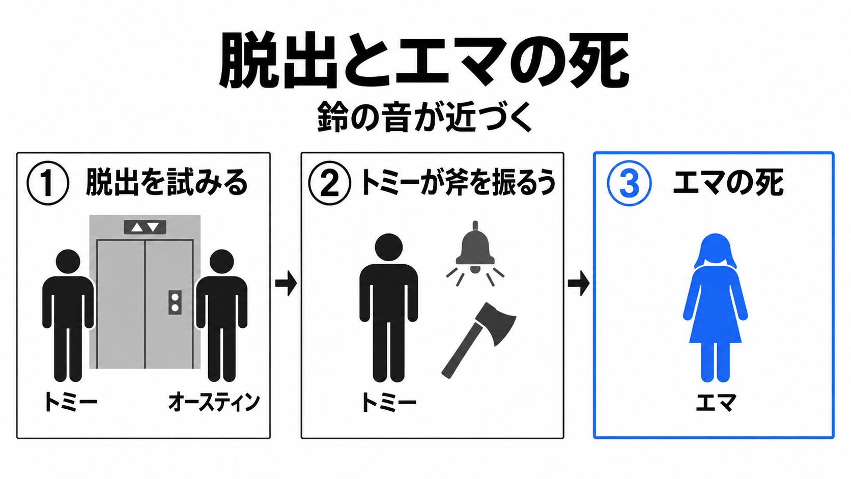 脱出を試みた親子がエマを失う流れ