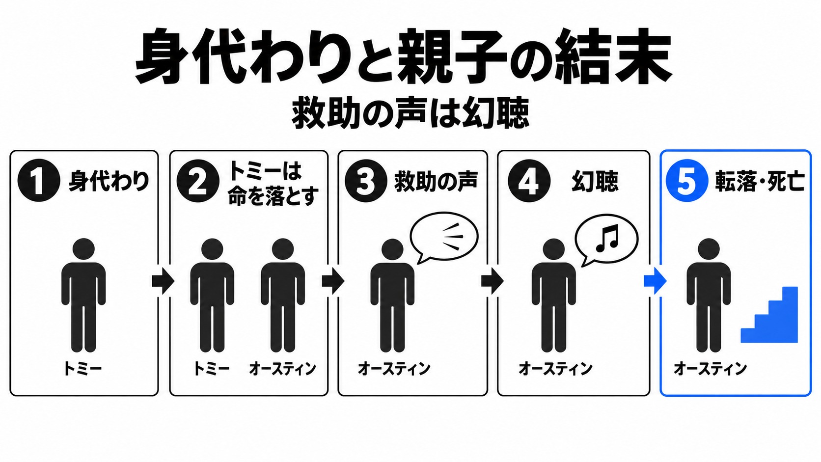父の身代わりから息子の転落死まで