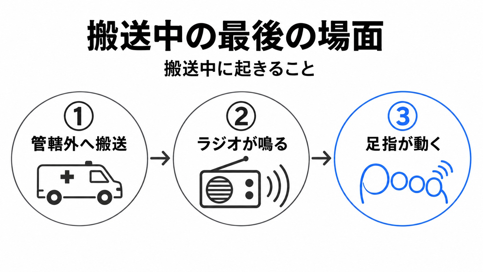 搬送中にラジオが鳴り、足指が動くラスト