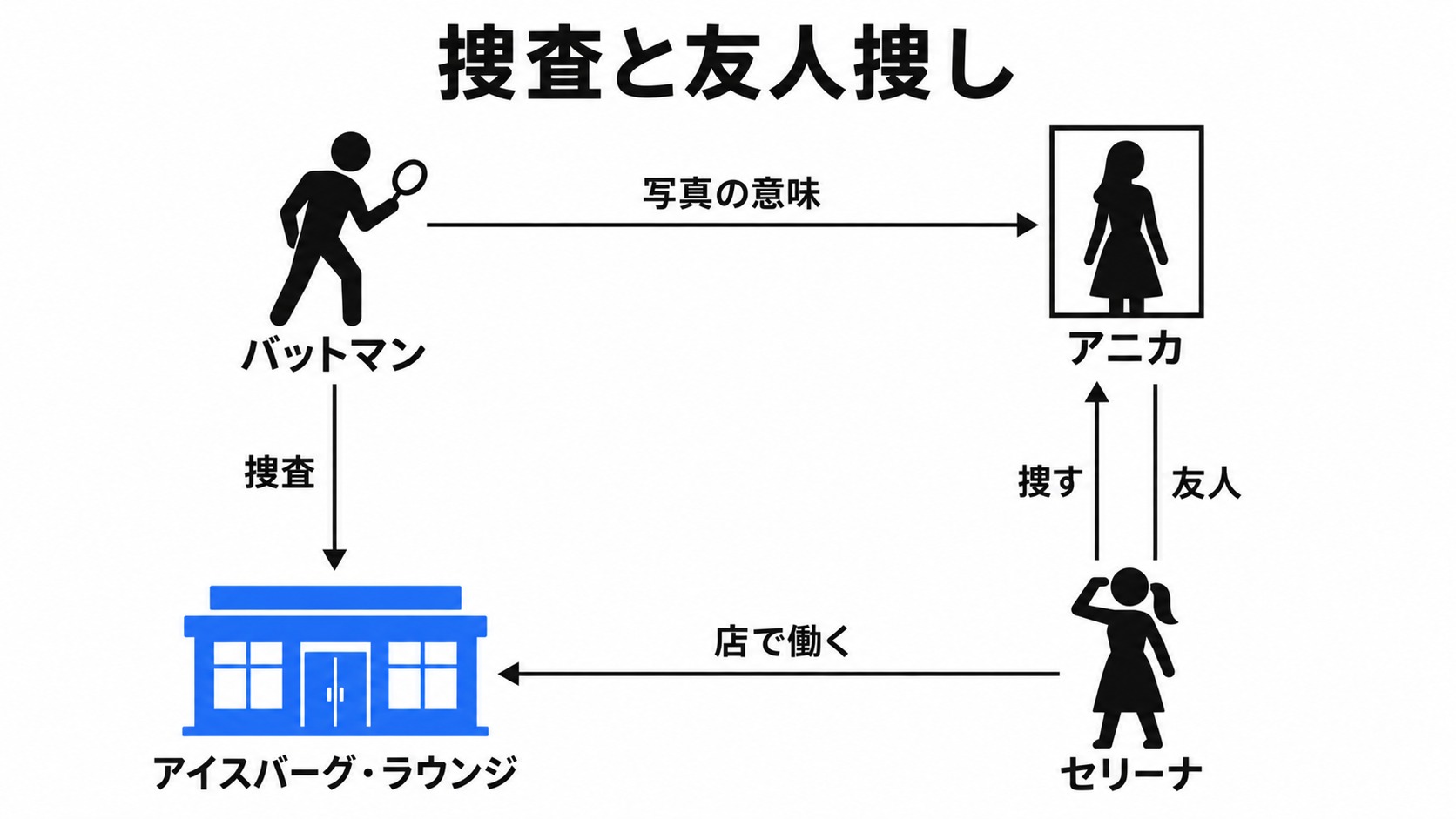 捜査とアニカ捜しが交わる人物関係