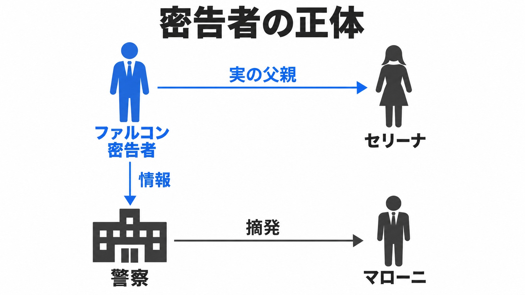 ファルコンの親子関係と密告の関係