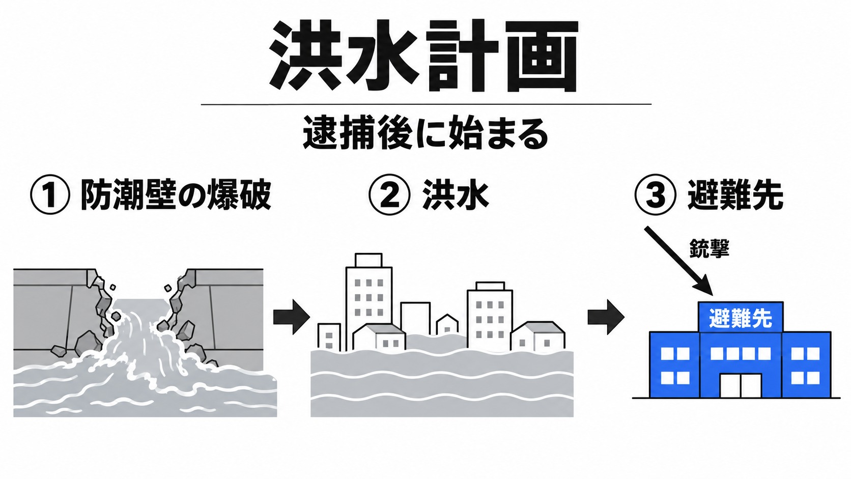 防潮壁の爆破から避難先への襲撃まで