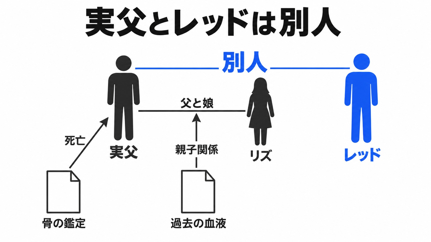 リズの実父と現在のレッドの違い