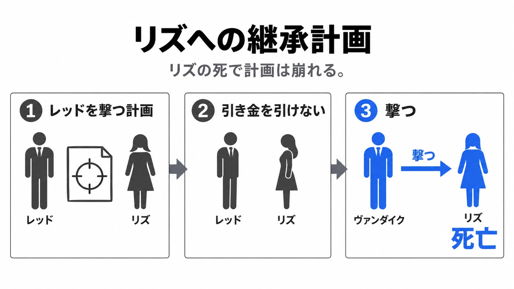 リズへの継承計画とリズの死