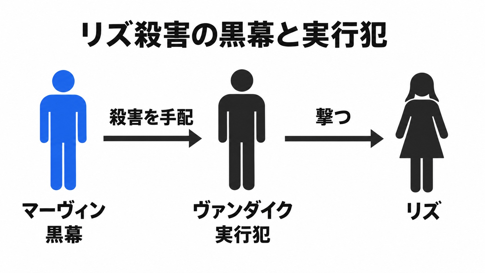 リズ殺害の黒幕と実行犯の関係