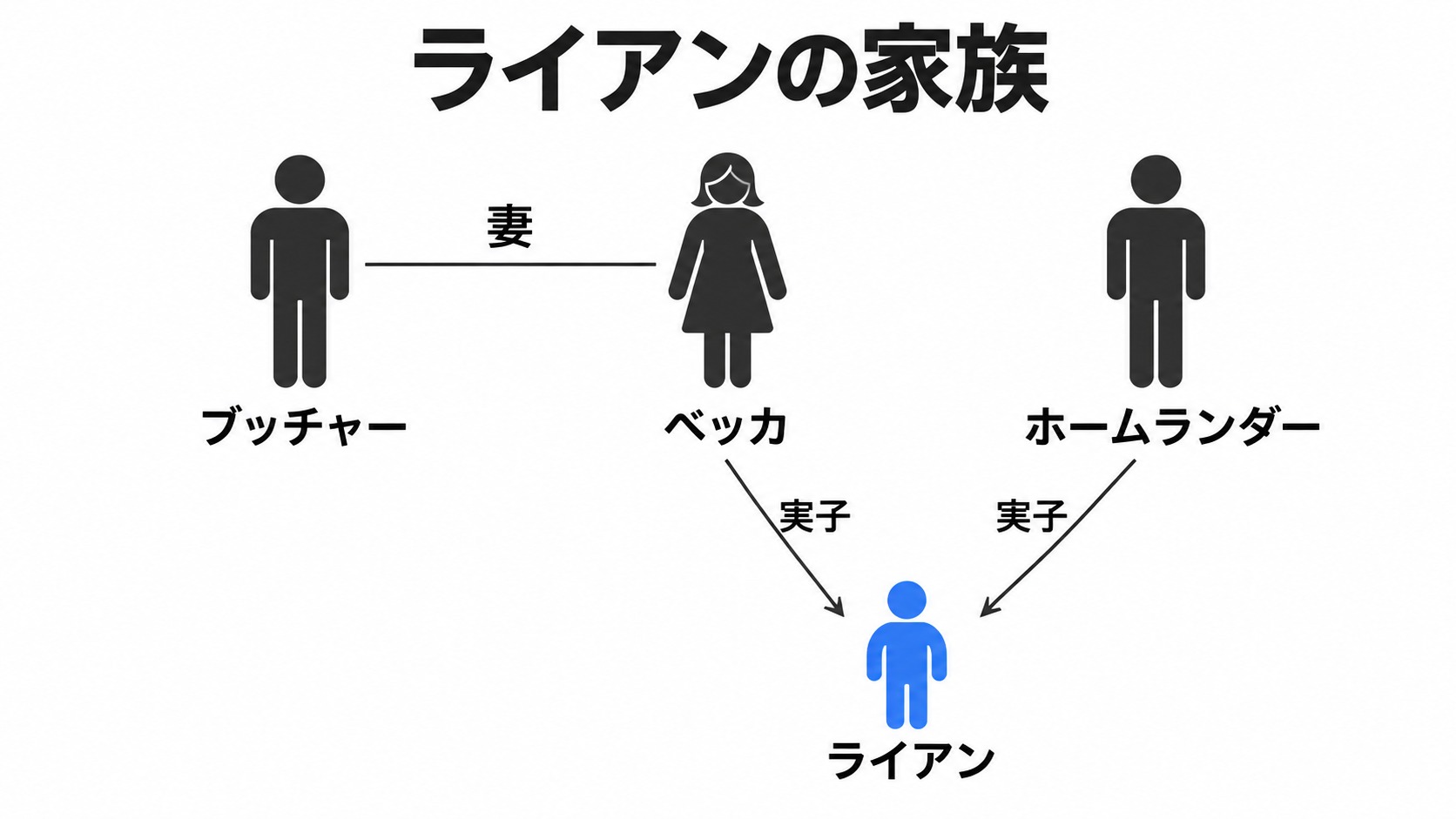 ライアンの実父母とブッチャーの関係