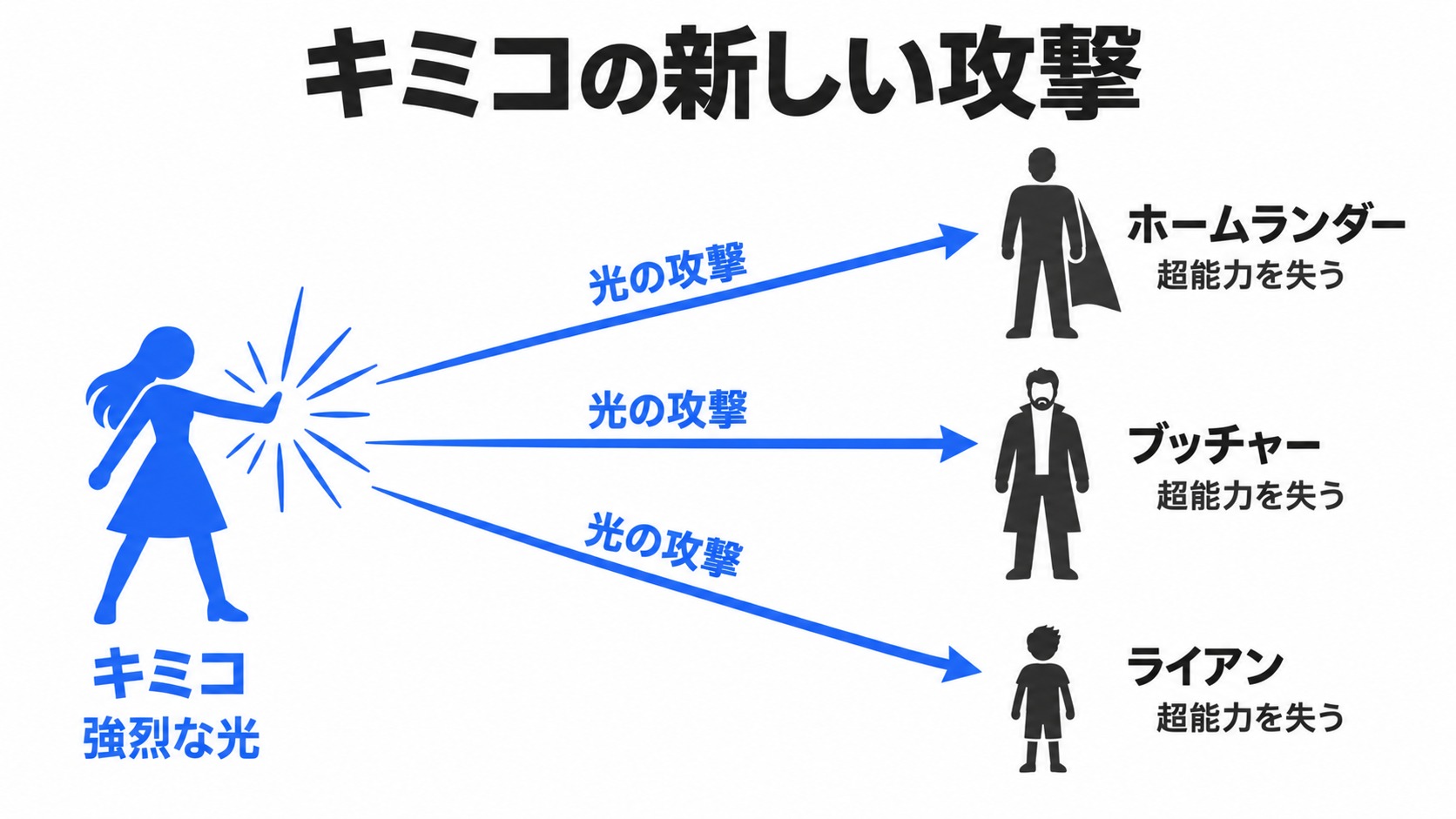 キミコの攻撃で超能力を失う人物