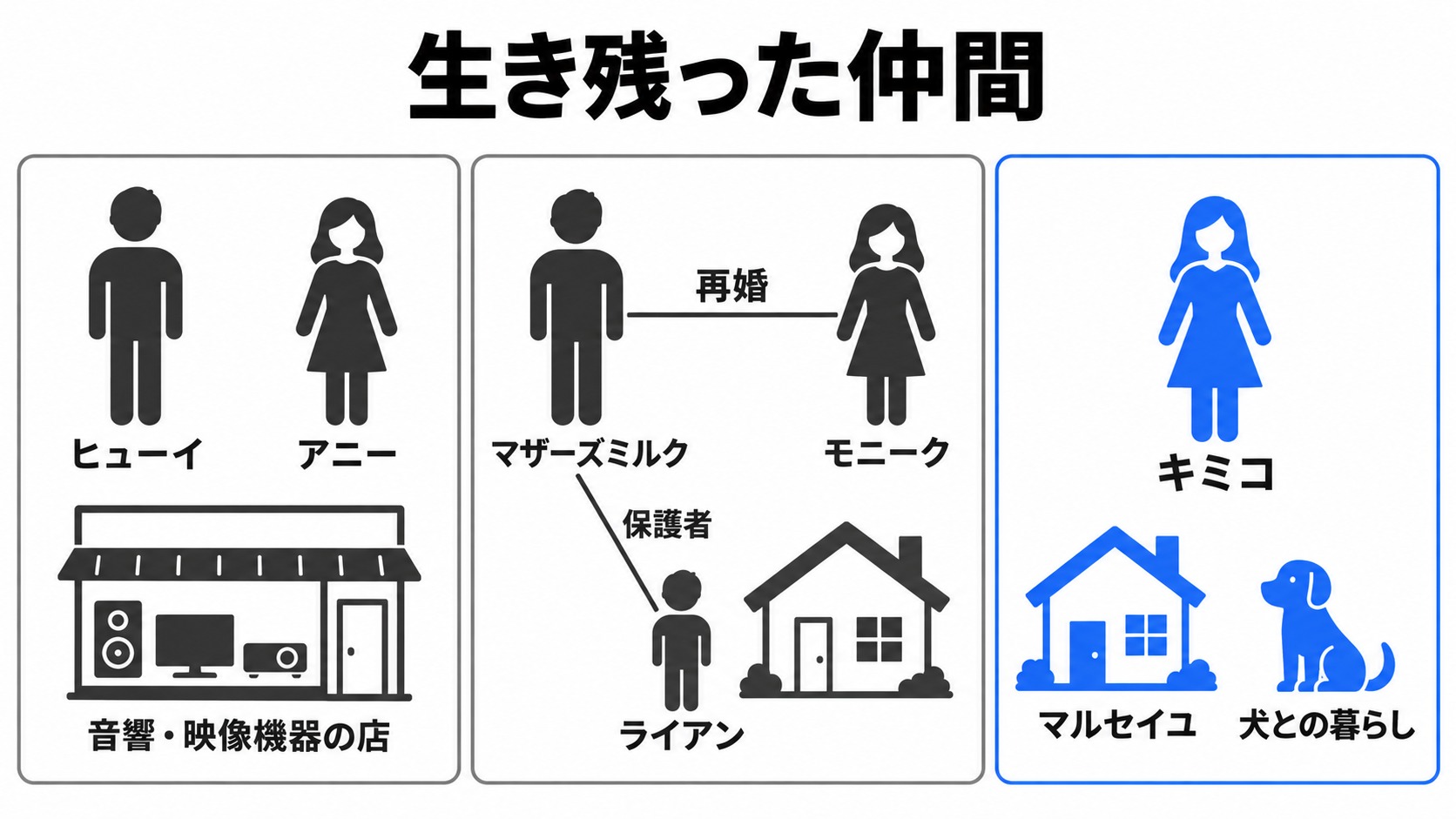 生き残った仲間たちの家族と暮らし