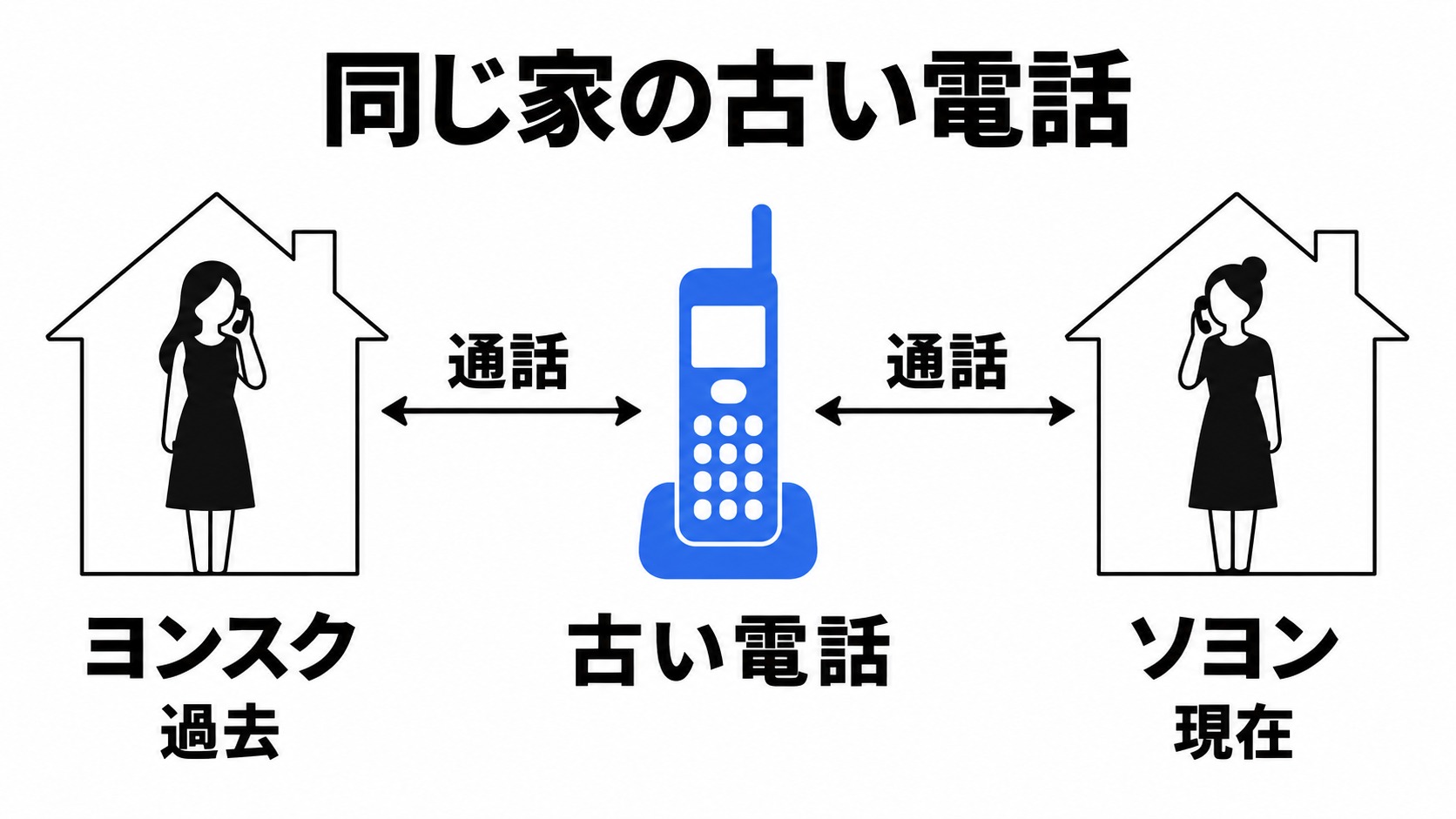 同じ家の過去と現在をつなぐ電話