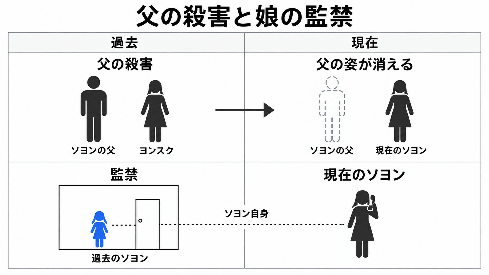 父の殺害による消失と過去のソヨンの監禁