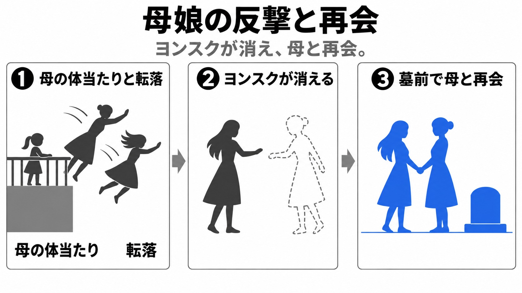母の反撃からヨンスクの消失と墓前の再会へ