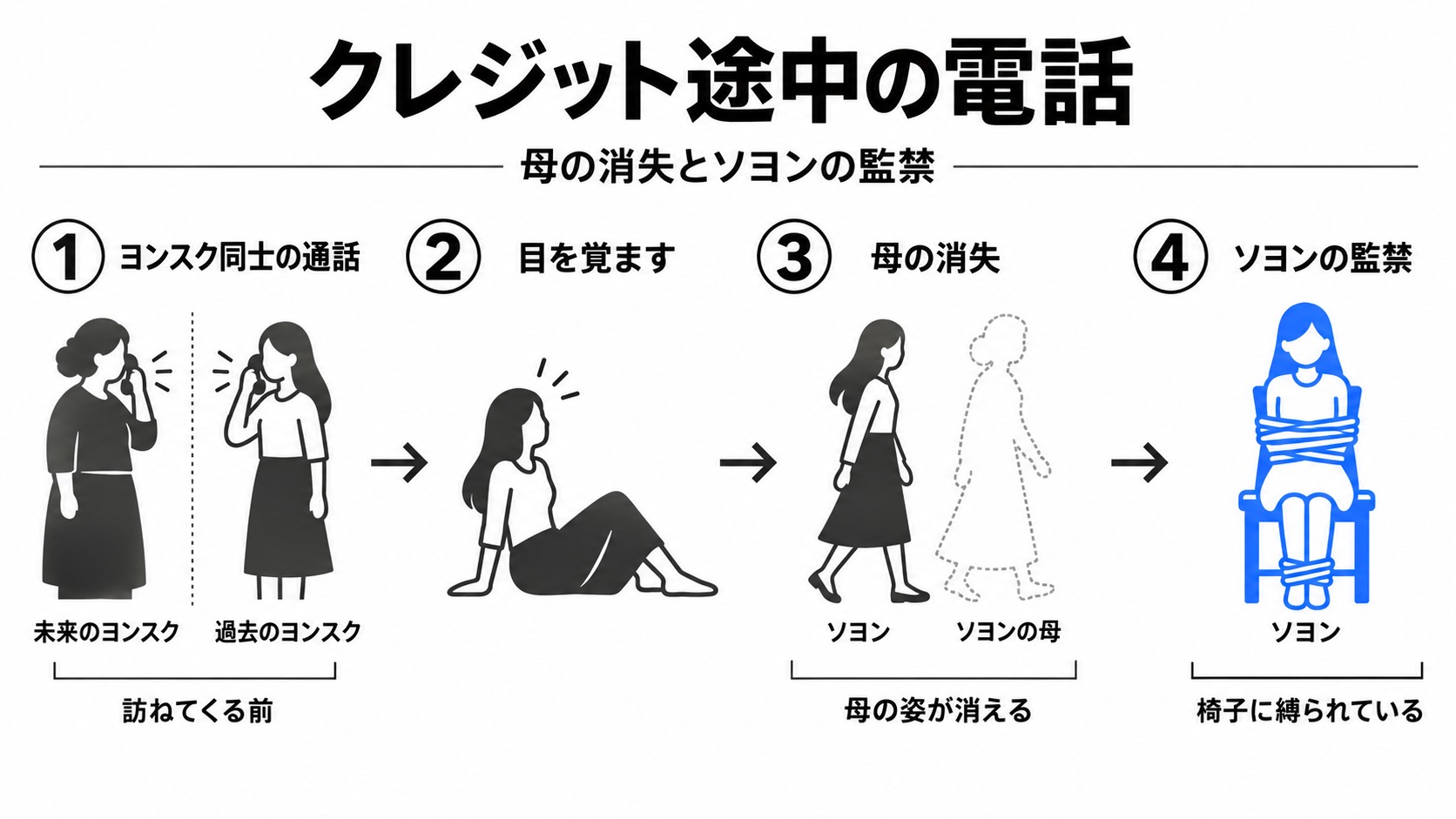警告電話とヨンスクの生存、母の消失と監禁
