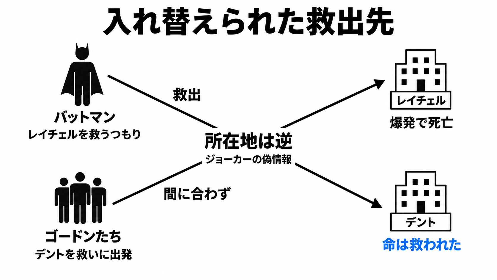 偽の所在地による救出先の入れ替え