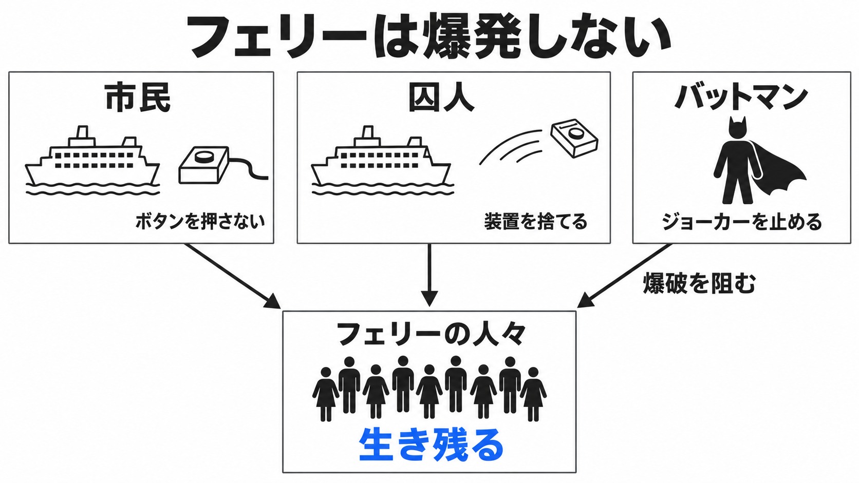 フェリー双方の選択と爆破阻止