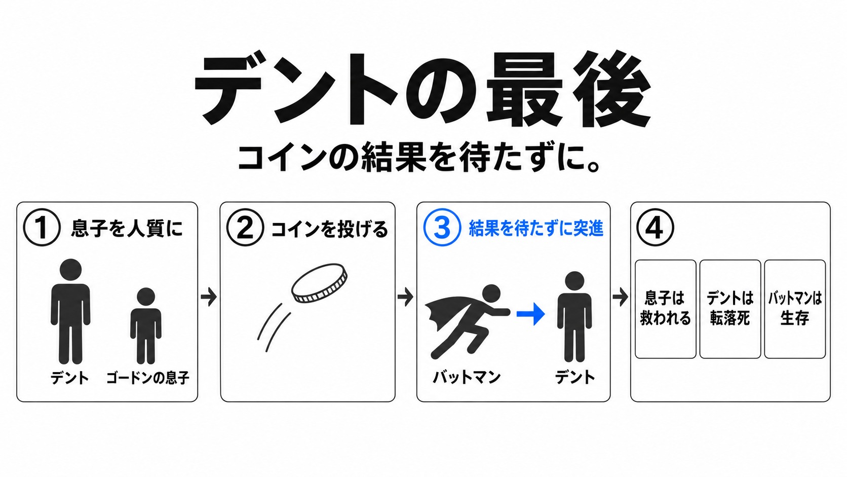 息子の救出とデントの転落死