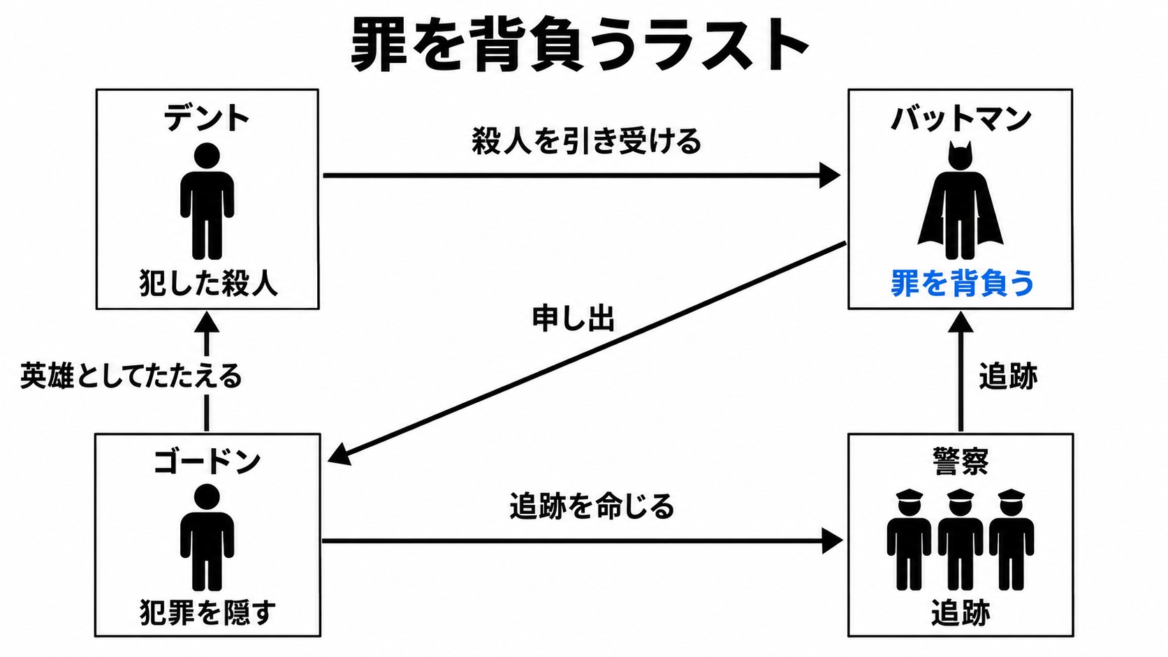 デントの罪を背負い追われるバットマン