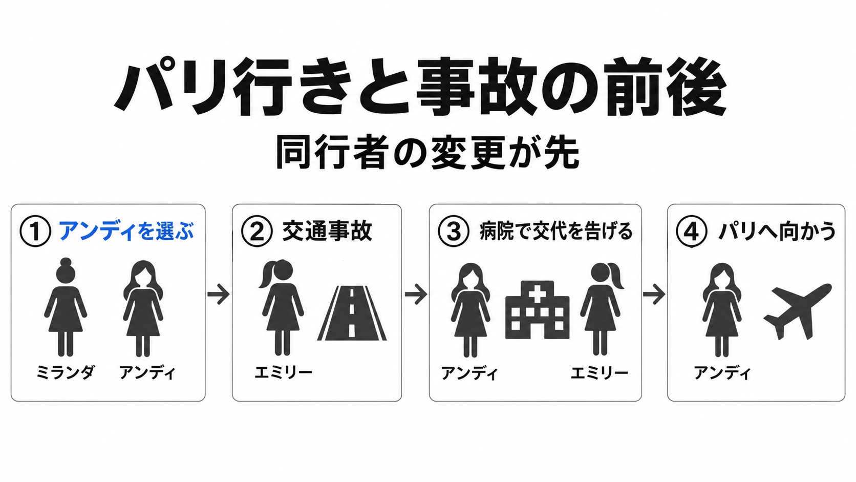 パリ同行者の変更と事故の前後関係