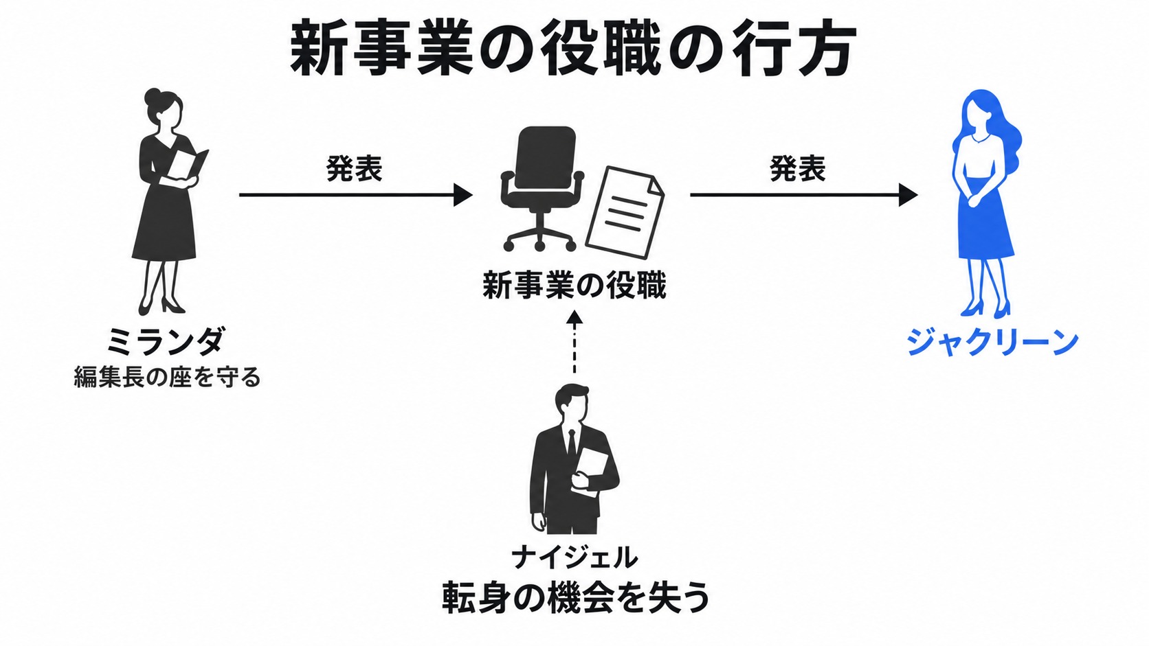 新事業の役職がジャクリーンに渡る関係